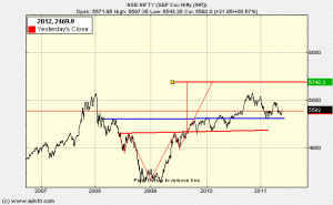 Inverted H & S indicated in red targets 6700-6750