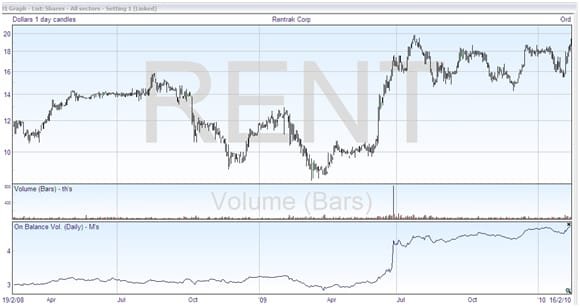 On Balance Volume Chart