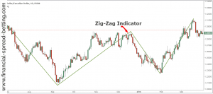 Zig Zag Indicator
