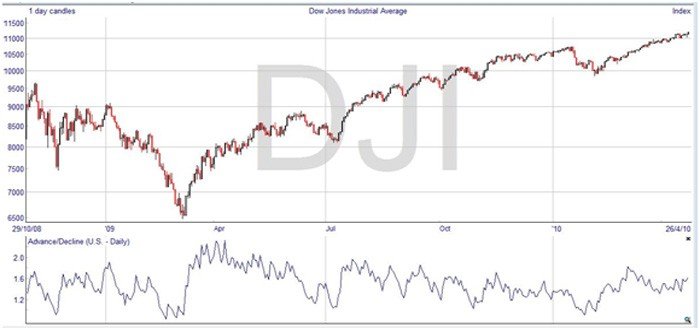 advance-decline-line