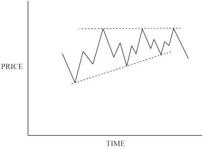 Ascending Triangle