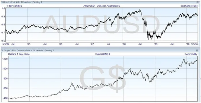 Aud