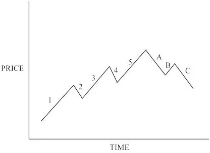 The Basics of Waves