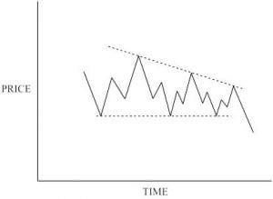 Bear version of the descending triangle