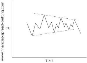 Bear market triangle