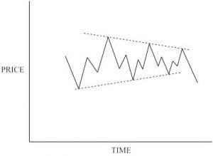 Bear market triangle