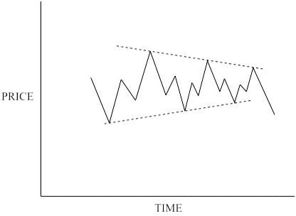 Bear market triangle