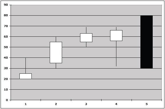 Bearish Engulfing Signal