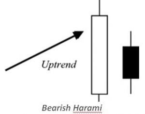 Bearish Harami Candlestick Pattern