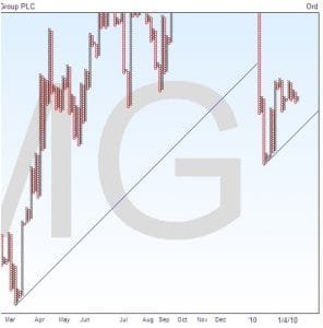 Bearish Resistance Trendline