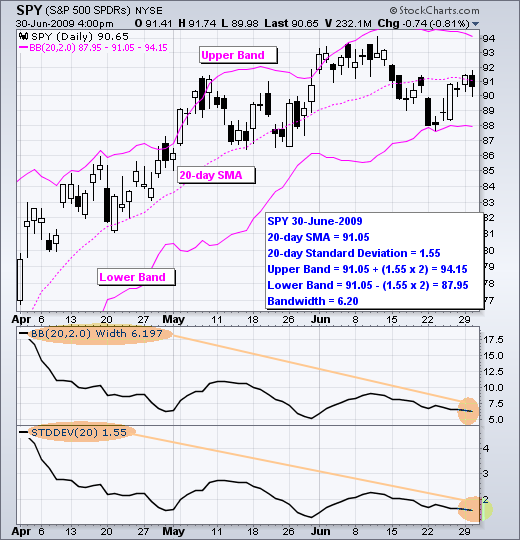 The chart above shows the S&P 500 ETF (SPY) with Bollinger Bands, BandWidth and the Standard Deviation.