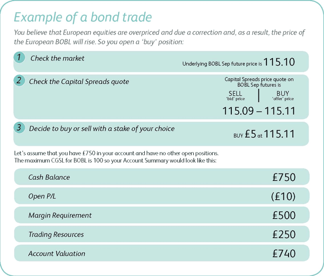 Bond Spreadbet