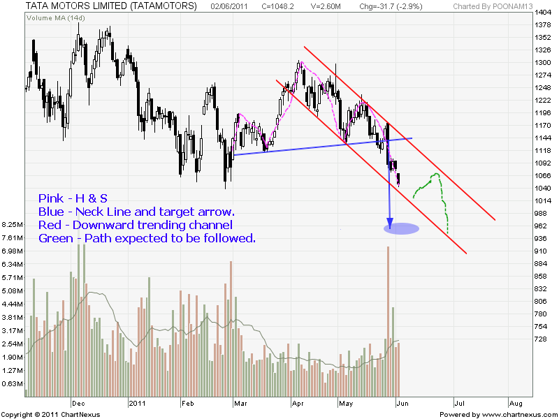 Break out from H&S, downward channel.