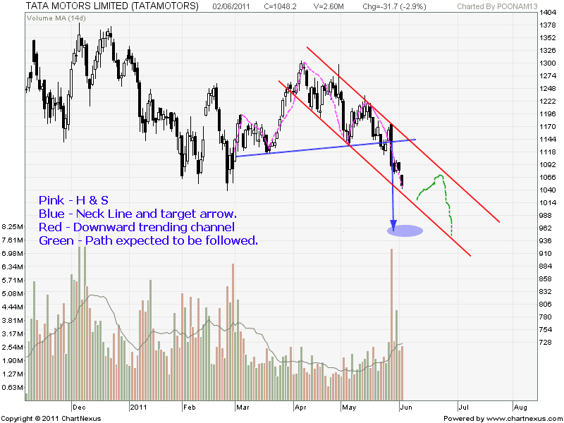 Break out from H&S, downward channel.