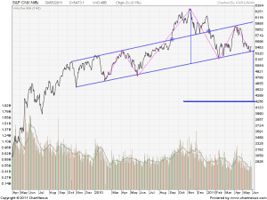 Possibilities - Break out from contracting triangle