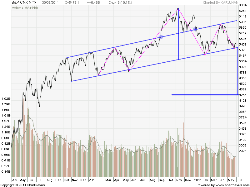 Possibilities - Break out from contracting triangle 