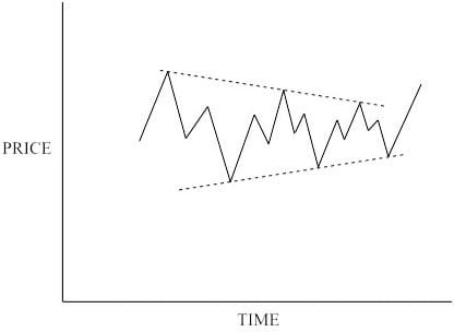 Bull market symmetrical triangle