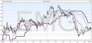 Bullish Cloud