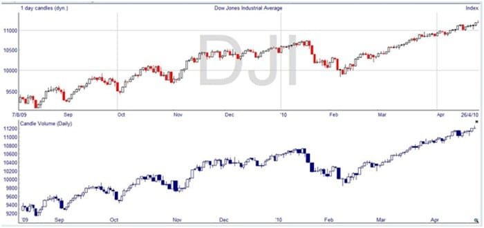 Equivolume Charts