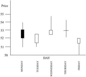 Technical Analysis: Candlestick Chart