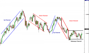 Trading with Channels
