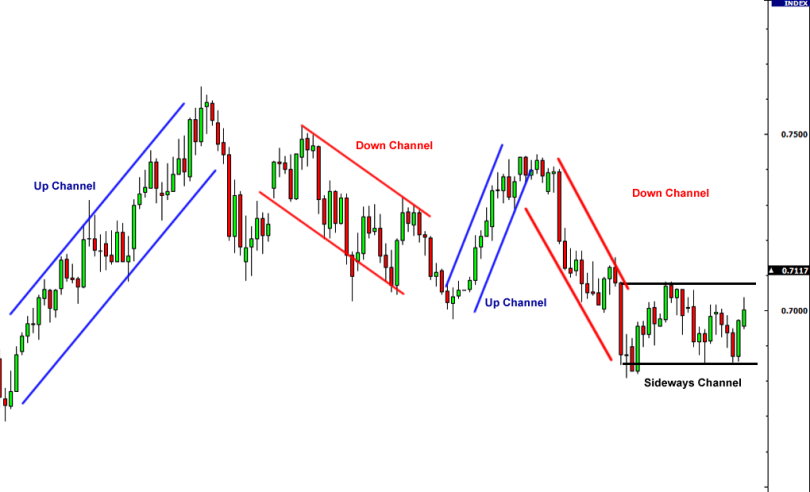 Trading with Channels