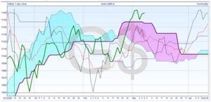 Daily Closing Prices Chart