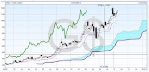 Gold Chart - Timeframe