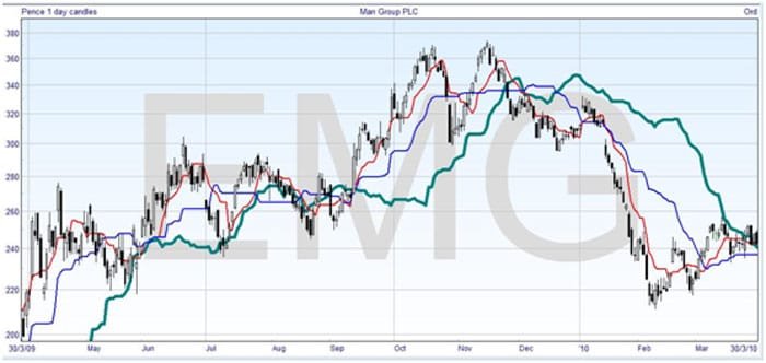 Cloud Line Chart