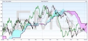 Lagging Line Cloud Chart