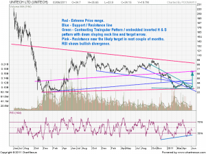 Contracting triangle + Inverted H&S with downsloping neck line + Possibility of upward breakout.