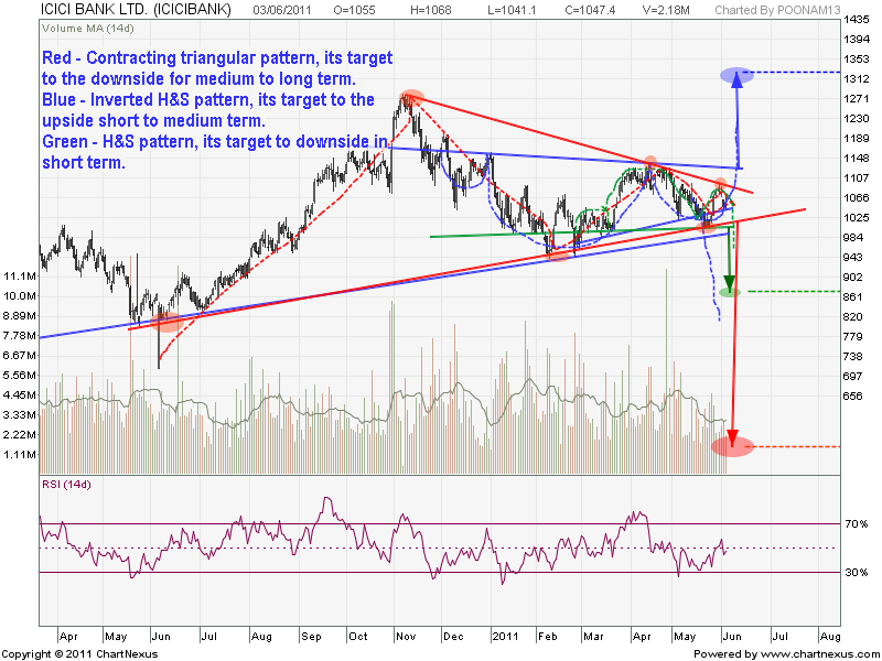  Contracting triangle + Inverted H&S with downsloping neck line + Possibility of upward breakout A closer look.