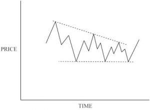 Descending Triangle