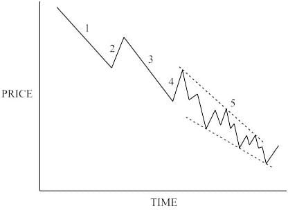 Diagonal Chart Triangle