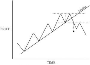 Double Top Bottom Reversal