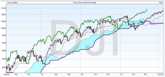 Dow Jones Industrial Average