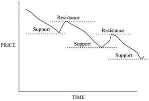 Downtrend
