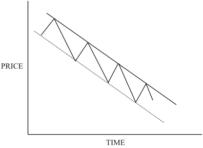 Down Trend