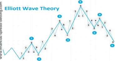 Elliott Wave Theory