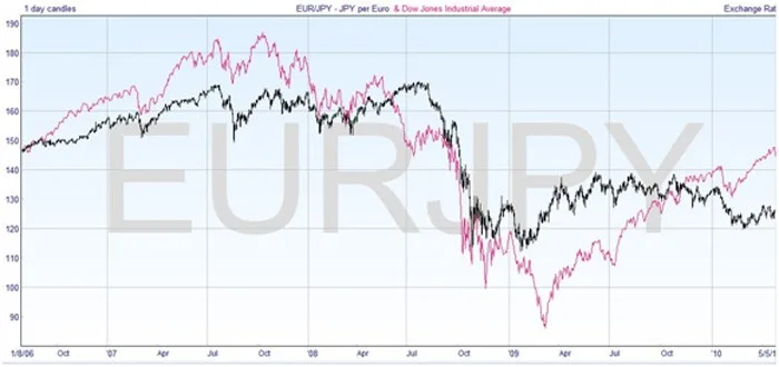 Euro Yen