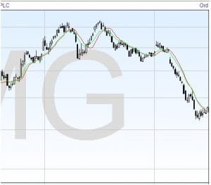 Exponential Moving Average