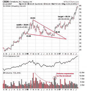 Falling Wedge in an Uptrend