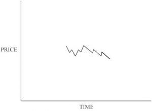The Flat has a 3-3-5 wave pattern