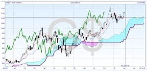 Gold Chart