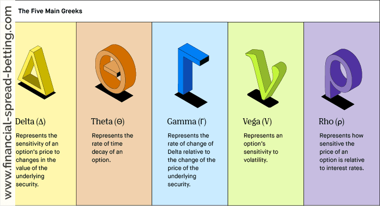The Greeks - Options Trading