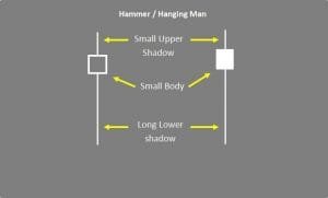 Hammer and Hanging Man Chart Pattern