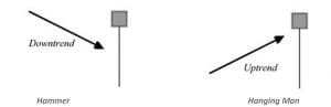 Hammer and Hanging Man Pattern