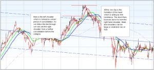 Head and Shoulders Pattern