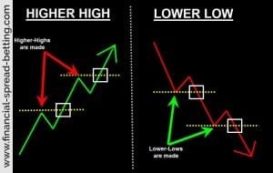 Higher Highs and Lower Lows