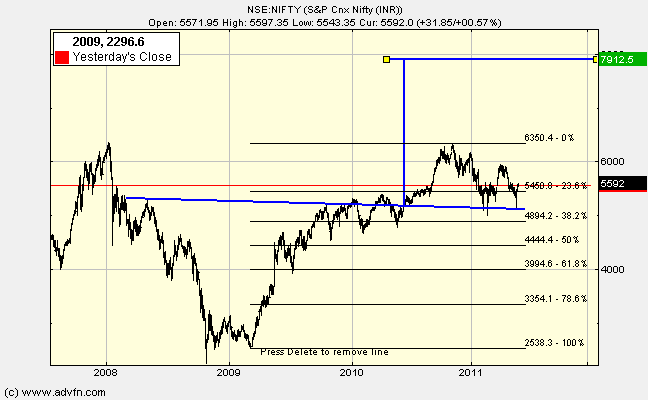 Effect of neck line of Inverted H & S may be providing support to the fall. If neck line is held Nifty may target 6700, 7900. Phew...